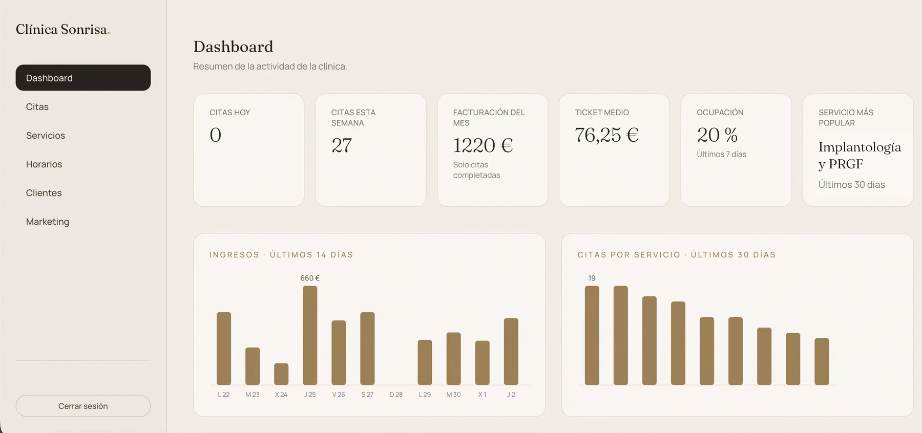 Dashboard de la clínica con citas de la semana, facturación del mes, ticket medio, ocupación y gráficos de ingresos y citas por servicio